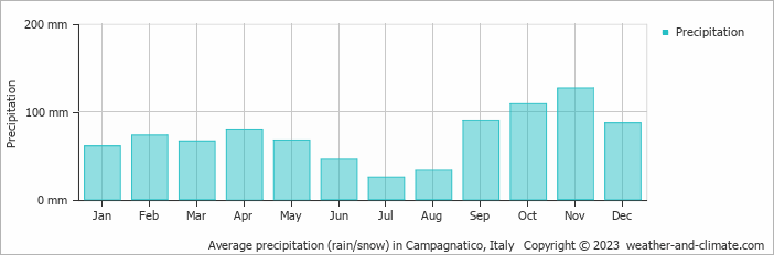 Average monthly rainfall, snow, precipitation in Campagnatico, 