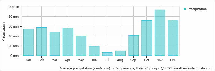 Average monthly rainfall, snow, precipitation in Campanedda, Italy