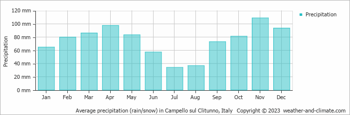 Average monthly rainfall, snow, precipitation in Campello sul Clitunno, Italy