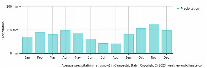 Average monthly rainfall, snow, precipitation in Campestri, Italy