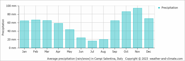 Average monthly rainfall, snow, precipitation in Campi Salentina, Italy