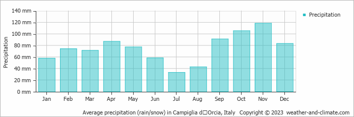 Average monthly rainfall, snow, precipitation in Campiglia dʼOrcia, Italy
