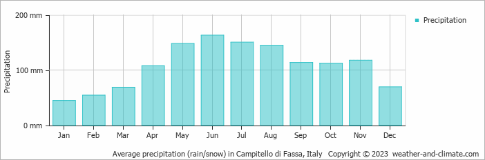 Average monthly rainfall, snow, precipitation in Campitello di Fassa, Italy