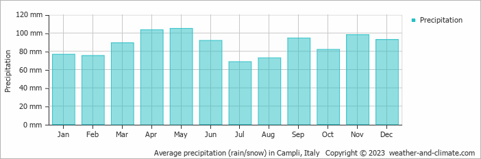 Average monthly rainfall, snow, precipitation in Campli, Italy