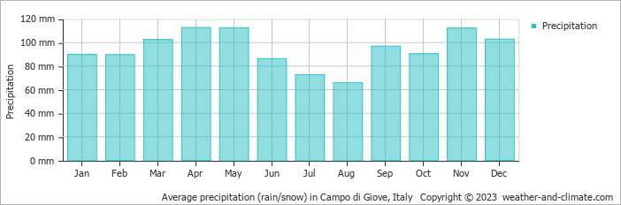 Average monthly rainfall, snow, precipitation in Campo di Giove, Italy
