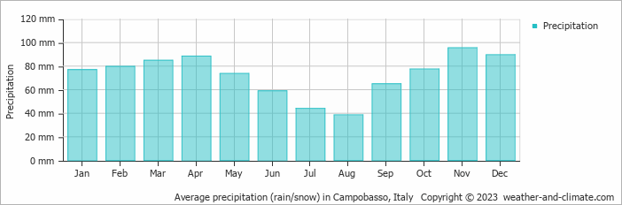 Average monthly rainfall, snow, precipitation in Campobasso, Italy