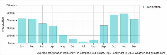 Average monthly rainfall, snow, precipitation in Campobello di Licata, Italy