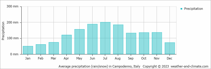 Average monthly rainfall, snow, precipitation in Campodenno, Italy