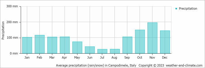 Average monthly rainfall, snow, precipitation in Campodimele, Italy