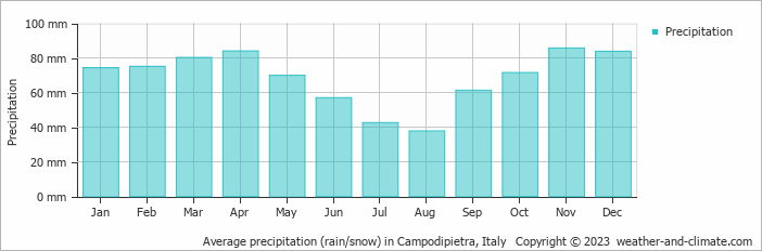 Average monthly rainfall, snow, precipitation in Campodipietra, Italy