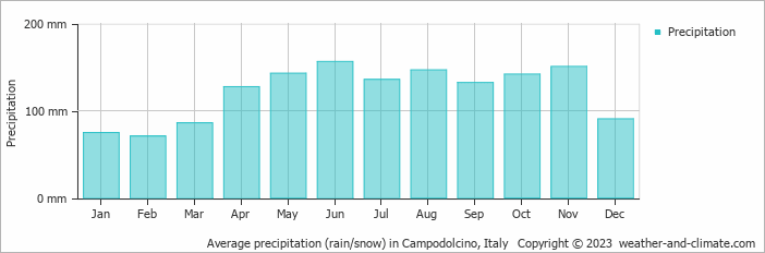 Average monthly rainfall, snow, precipitation in Campodolcino, Italy