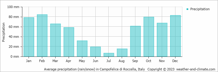 Average monthly rainfall, snow, precipitation in Campofelice di Roccella, Italy