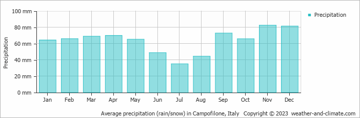 Average monthly rainfall, snow, precipitation in Campofilone, Italy