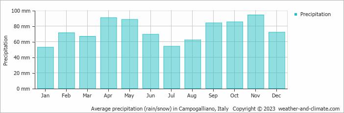 Average monthly rainfall, snow, precipitation in Campogalliano, Italy