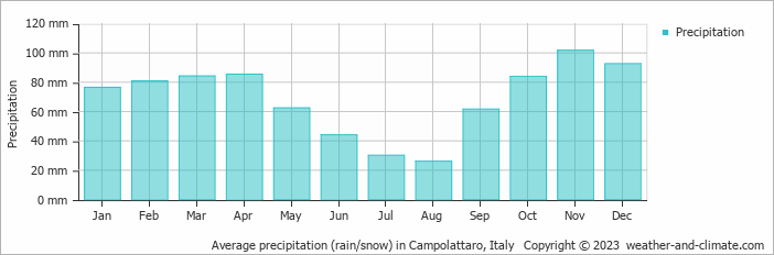 Average monthly rainfall, snow, precipitation in Campolattaro, 