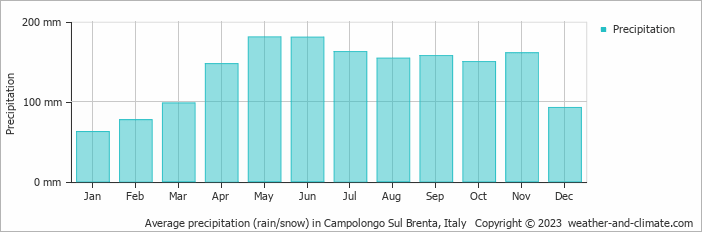 Average monthly rainfall, snow, precipitation in Campolongo Sul Brenta, Italy