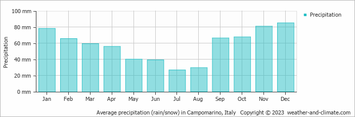 Average monthly rainfall, snow, precipitation in Campomarino, Italy