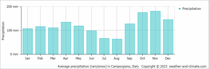 Average monthly rainfall, snow, precipitation in Camporgiano, Italy