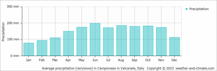 Average monthly rainfall, snow, precipitation in Camporosso in Valcanale, Italy