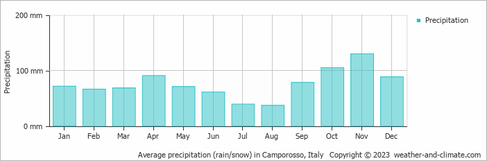 Average monthly rainfall, snow, precipitation in Camporosso, Italy