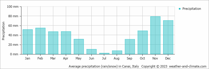 Average monthly rainfall, snow, precipitation in Canai, Italy
