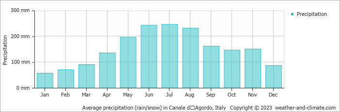 Average monthly rainfall, snow, precipitation in Canale dʼAgordo, Italy