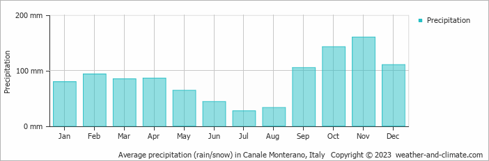 Average monthly rainfall, snow, precipitation in Canale Monterano, Italy