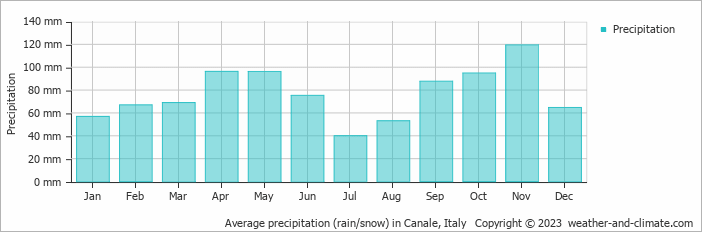 Average monthly rainfall, snow, precipitation in Canale, Italy