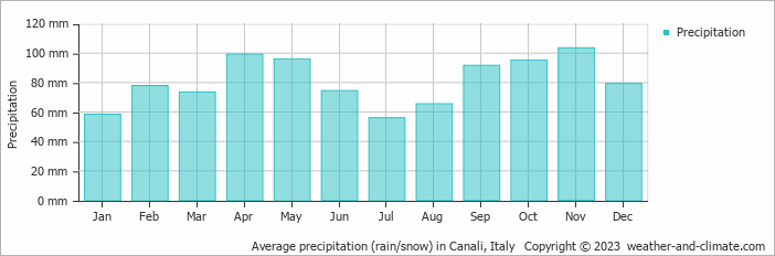 Average monthly rainfall, snow, precipitation in Canali, Italy
