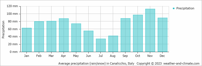 Average monthly rainfall, snow, precipitation in Canalicchio, Italy