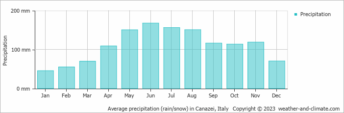 Average monthly rainfall, snow, precipitation in Canazei, 