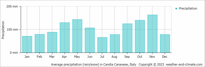 Average monthly rainfall, snow, precipitation in Candia Canavese, Italy