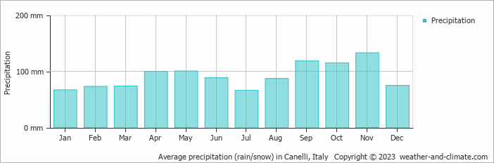 Average monthly rainfall, snow, precipitation in Canelli, Italy