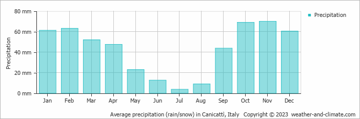 Average monthly rainfall, snow, precipitation in Canicattì, Italy