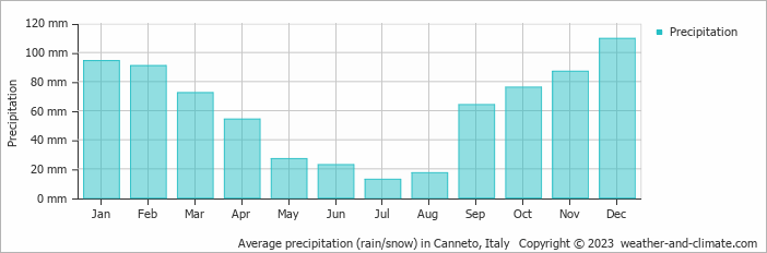 Average precipitation (rain/snow) in Messina, Italy   Copyright © 2022  weather-and-climate.com  