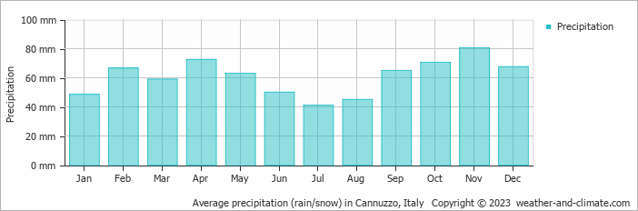 Average monthly rainfall, snow, precipitation in Cannuzzo, Italy