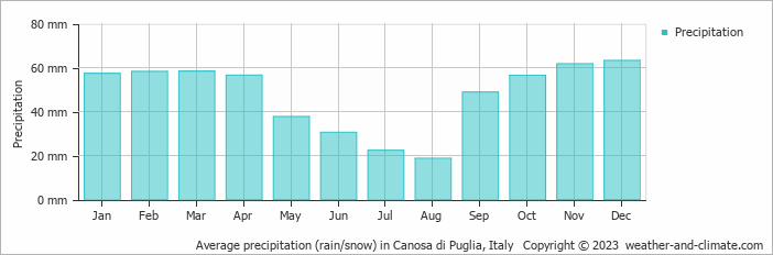 Average monthly rainfall, snow, precipitation in Canosa di Puglia, Italy