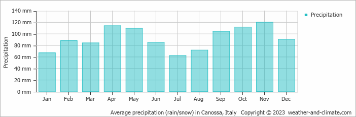 Average monthly rainfall, snow, precipitation in Canossa, Italy
