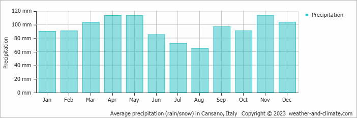 Average monthly rainfall, snow, precipitation in Cansano, Italy