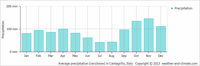 Average monthly rainfall, snow, precipitation in Cantagrillo, Italy