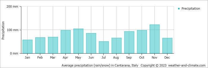 Average monthly rainfall, snow, precipitation in Cantarana, Italy