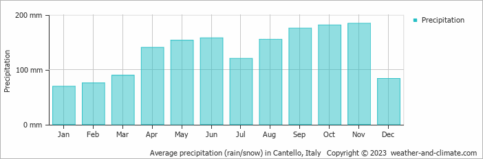 Average monthly rainfall, snow, precipitation in Cantello, Italy