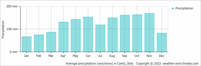Average monthly rainfall, snow, precipitation in Cantù, Italy