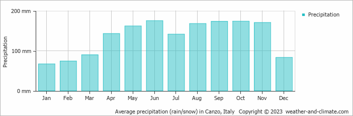 Average monthly rainfall, snow, precipitation in Canzo, Italy