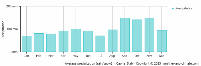Average monthly rainfall, snow, precipitation in Caorle, Italy