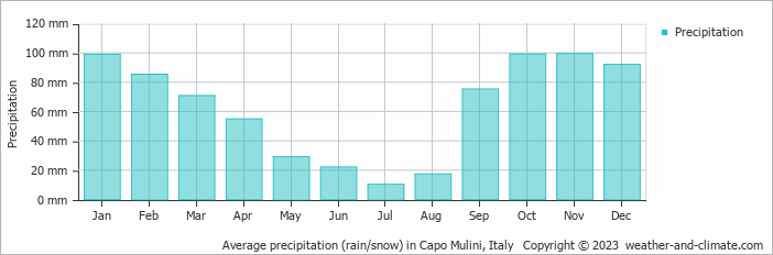 Average monthly rainfall, snow, precipitation in Capo Mulini, Italy