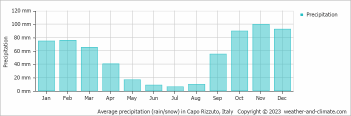 Average monthly rainfall, snow, precipitation in Capo Rizzuto, Italy