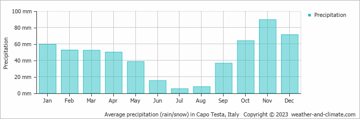 Average monthly rainfall, snow, precipitation in Capo Testa, Italy