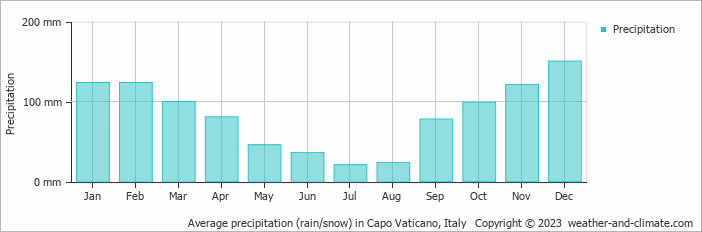 Average monthly rainfall, snow, precipitation in Capo Vaticano, 