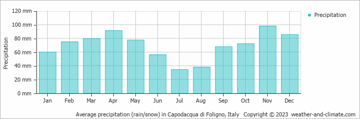 Average monthly rainfall, snow, precipitation in Capodacqua di Foligno, Italy